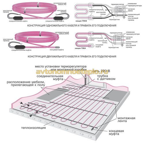 Теплые полы ТеплоЛюкс – обзор ИК и кабельных систем, пошаговые советы по монтажу