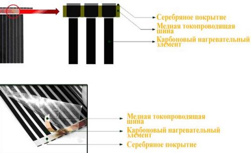 Теплый электрический пол в ванной: комплекстующие, устройство