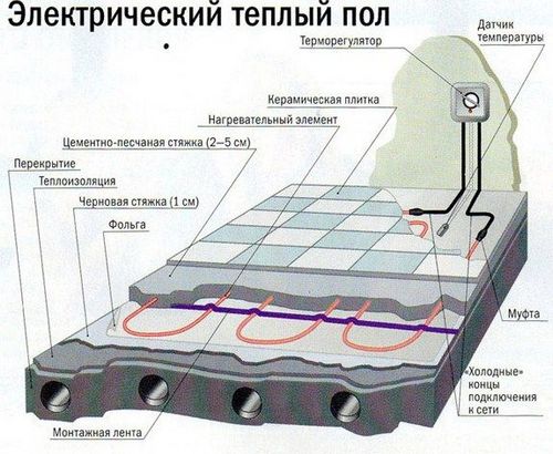 Теплый пол электрический: конструкция, сколько потребляет, характеристики