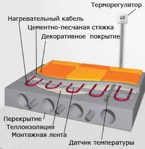 Теплый пол электрический: конструкция, сколько потребляет, характеристики (кабель, электрический, пол) Теплый пол электрический: конструкция, сколько потребляет, характеристики
