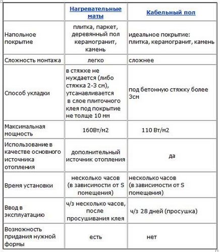 Теплый пол электрический: конструкция, сколько потребляет, характеристики (кабель, электрический, пол) Теплый пол электрический: конструкция, сколько потребляет, характеристики