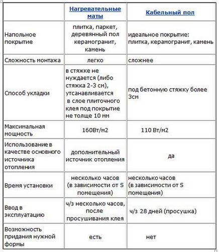 Теплый пол электрический: конструкция, сколько потребляет, характеристики