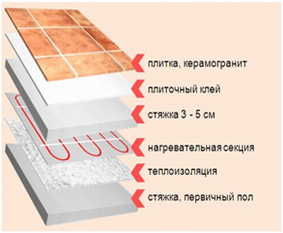 Теплый пол под плитку своими руками: электрический, водяной и инфракрасный