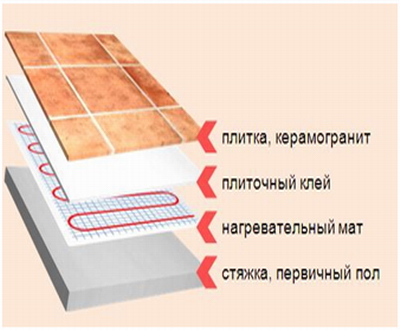 Теплый пол под плитку своими руками: электрический, водяной и инфракрасный