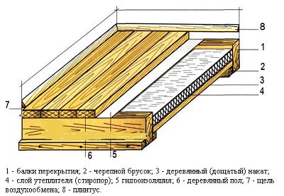 Теплый пол в деревянном доме своими руками (видео и фото)