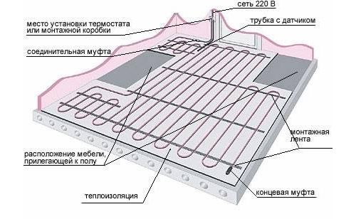 Теплый водяной пол под плитку своими руками: этапы и материалы (теплый, укладка) Теплый водяной пол под плитку своими руками: этапы и материалы