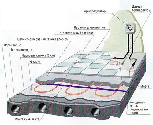 Терморегулятор для теплого пола (пол, терморегулятор) Терморегулятор для теплого пола