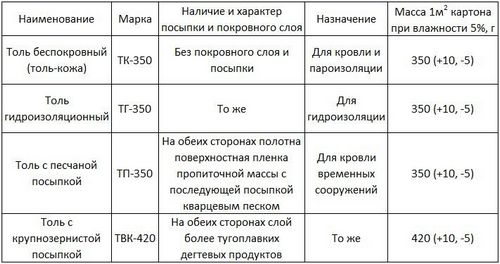 Толь: фото, технические характеристики, отзывы (толь, присыпка) Толь: фото, технические характеристики, отзывы