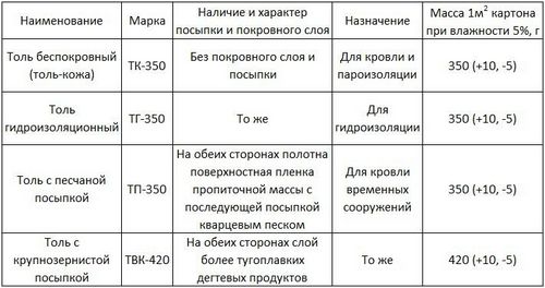 Толь: фото, технические характеристики, отзывы