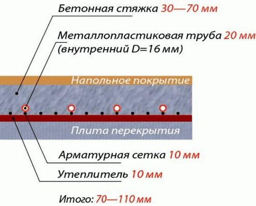 Толщина стяжки для водяного теплого пола - минимальная и максимальная