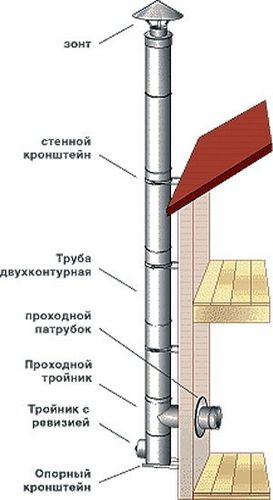 Труба для печи своими руками — оптимальный вариант для дома