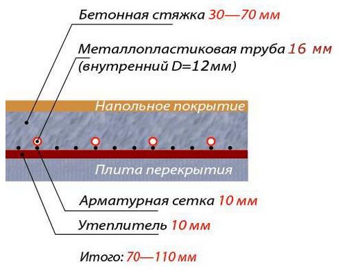 Труба для теплого пола, расчет длины, диаметра, шага укладки