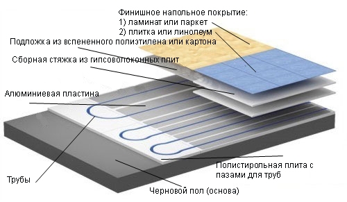 Труба для теплого пола, расчет длины, диаметра, шага укладки