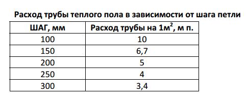 Труба для теплого пола, расчет длины, диаметра, шага укладки (пол, теплый, труба) Труба для теплого пола, расчет длины, диаметра, шага укладки