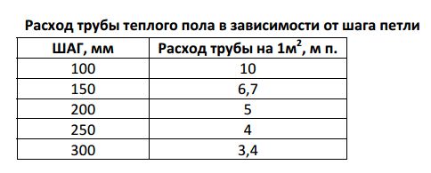 Труба для теплого пола, расчет длины, диаметра, шага укладки