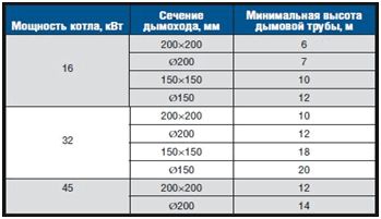 Трубы для дымохода газового котла: как подобрать диаметр и чем утеплить трубу?