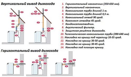 Трубы для дымохода газового котла: как подобрать диаметр и чем утеплить трубу? (дымоход, труба) Трубы для дымохода газового котла: как подобрать диаметр и чем утеплить трубу?