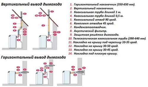 Трубы для дымохода газового котла: как подобрать диаметр и чем утеплить трубу?