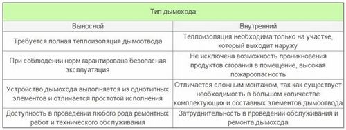 Трубы для дымохода газового котла: как подобрать диаметр и чем утеплить трубу? (дымоход, труба) Трубы для дымохода газового котла: как подобрать диаметр и чем утеплить трубу?