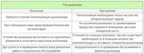 Трубы для дымохода газового котла: как подобрать диаметр и чем утеплить трубу?