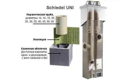 Трубы для дымохода газового котла: как подобрать диаметр и чем утеплить трубу? (дымоход, труба) Трубы для дымохода газового котла: как подобрать диаметр и чем утеплить трубу?