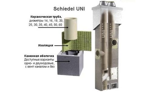 Трубы для дымохода газового котла: как подобрать диаметр и чем утеплить трубу?