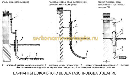 Трубы для газоснабжения дома, какая труба лучше для подачи газа