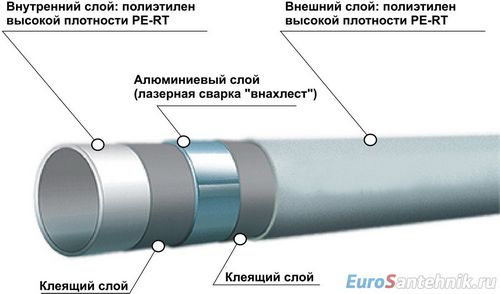 Трубы для отопления дома. Какие лучше использовать? (труба, фитинг) Трубы для отопления дома. Какие лучше использовать?
