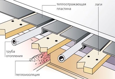 Трубы отопления в полу: монтаж системы отопления