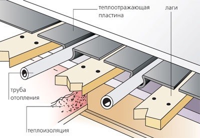 Трубы отопления в полу: монтаж системы отопления (пол, труба) Трубы отопления в полу: монтаж системы отопления