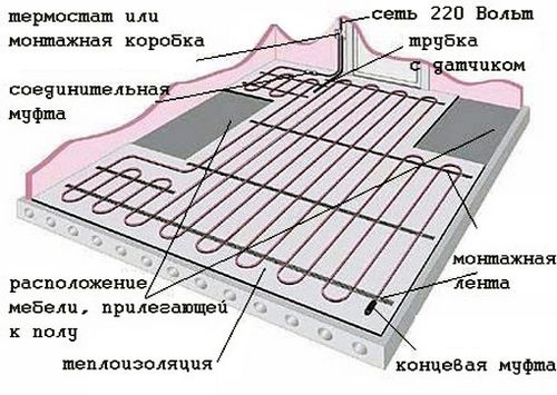 Трубы отопления в полу: монтаж системы отопления (пол, труба) Трубы отопления в полу: монтаж системы отопления
