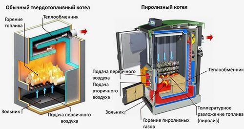 Твердотопливный котел длительного горения - цены, плюсы и минусы, модели