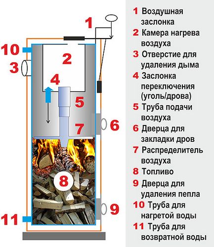 Твердотопливный котел длительного горения - цены, плюсы и минусы, модели (котел, горение) Твердотопливный котел длительного горения - цены, плюсы и минусы, модели