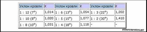 Угол наклона кровли из металлочерепицы - особенности расчета