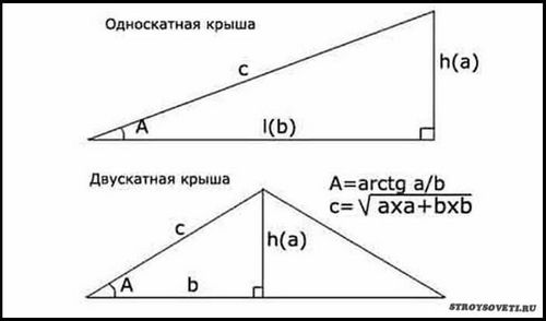 Угол наклона кровли из металлочерепицы - особенности расчета