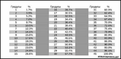 Угол наклона кровли из металлочерепицы - особенности расчета