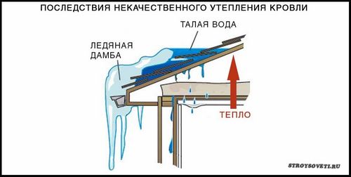 Угол наклона кровли из металлочерепицы - особенности расчета