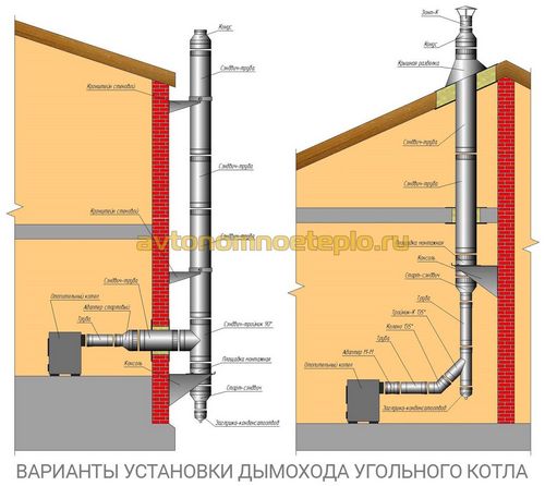 Угольный котел для отопления частного дома – сравнение, покупка, установка