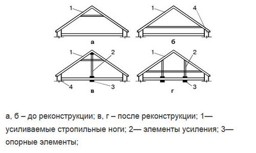 Усиление деревянных балок перекрытия - как укрепить межэтажные, чердачные и подвальные лаги по полу и потолку (балка, усиление, перекрытие) Усиление деревянных балок перекрытия - как укрепить межэтажные, чердачные и подвальные лаги по полу и потолку