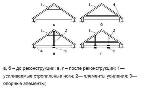 Усиление деревянных балок перекрытия - как укрепить межэтажные, чердачные и подвальные лаги по полу и потолку