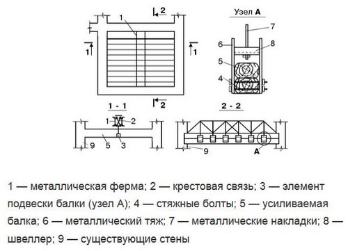 Усиление деревянных балок перекрытия - как укрепить межэтажные, чердачные и подвальные лаги по полу и потолку