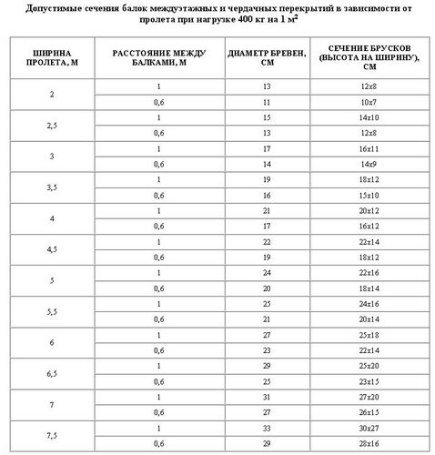 Усиление деревянных балок перекрытия - как укрепить межэтажные, чердачные и подвальные лаги по полу и потолку