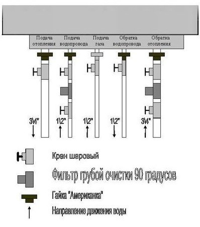 Установка двухконтурного газового котла в частном доме — советы