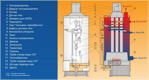 Установка двухконтурного газового котла в частном доме — советы