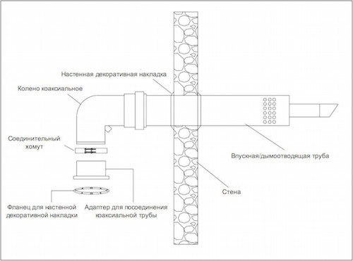 Установка коаксиального дымохода