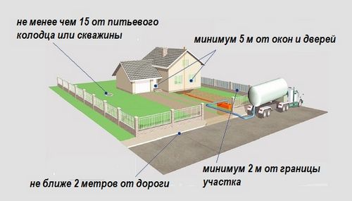 Установка септика: схема монтажа, разрешение, санитарные нормы