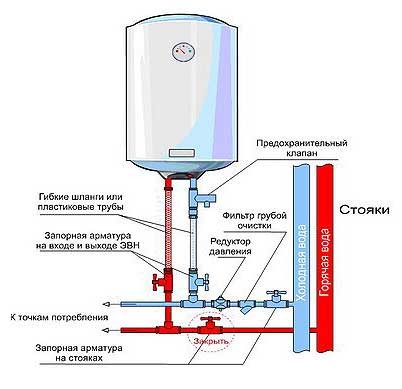 Установка водонагревателей в квартире: некоторые характеристики (водонагреватель, тип, бак) Установка водонагревателей в квартире: некоторые характеристики