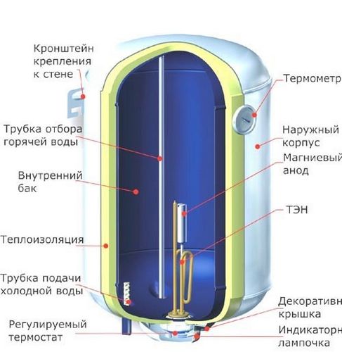 Установка водонагревателей в квартире: некоторые характеристики (водонагреватель, тип, бак) Установка водонагревателей в квартире: некоторые характеристики