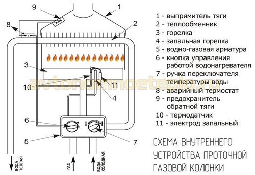 Устройство газовой колонки — принцип работы газового проточного водонагревателя (колонка, газовый) Устройство газовой колонки — принцип работы газового проточного водонагревателя