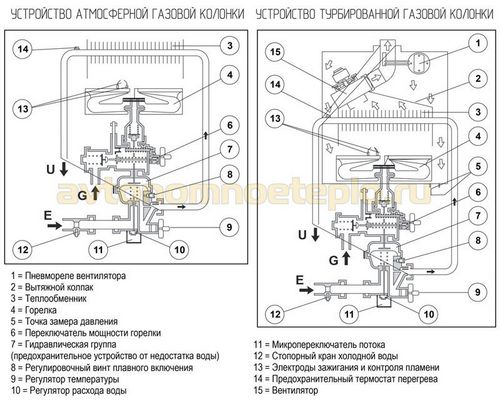 Устройство газовой колонки — принцип работы газового проточного водонагревателя